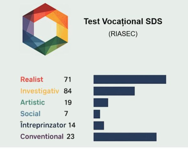 Test vocațional Holland – Profil de carieră și orientare profesională